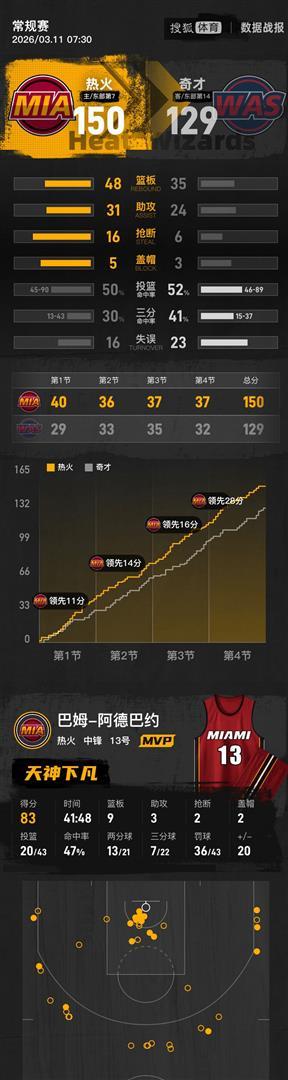 爱游戏体育包含转折点华盛顿奇才刷新队史纪录电竞国家队逆转绝杀，迈阿密热火队长鼓劲备战NBA常规赛直接炸裂的词条